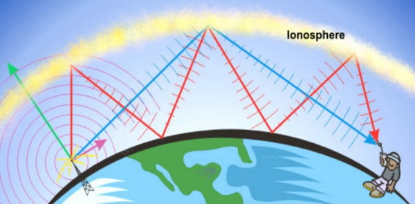 Propagation ionosphérique des ondes courtes.